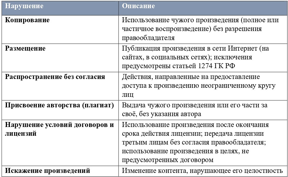 Таблица 3_нарушение авторских прав.jpg